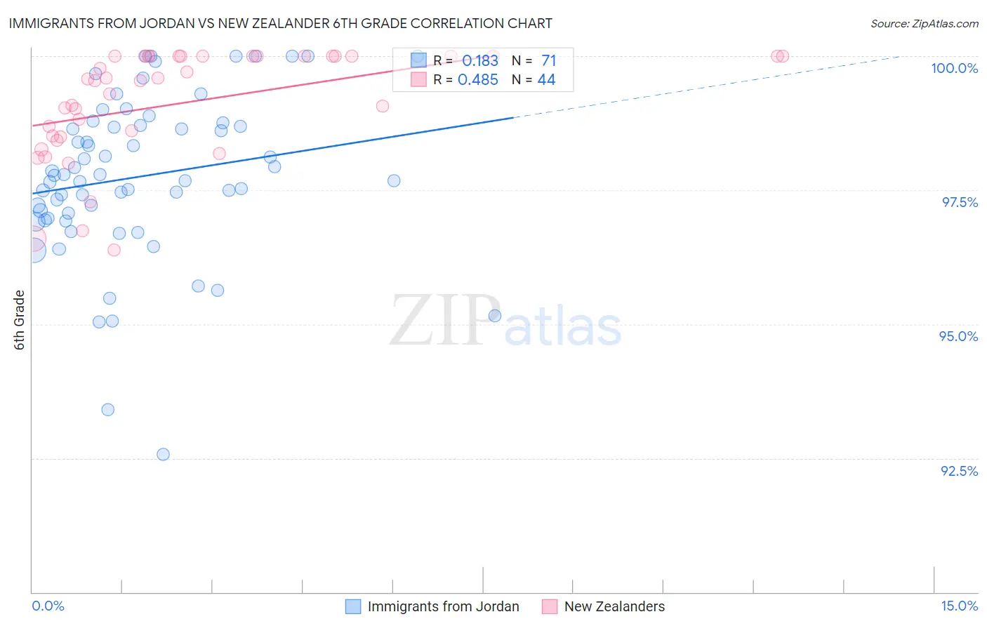 Immigrants from Jordan vs New Zealander 6th Grade
