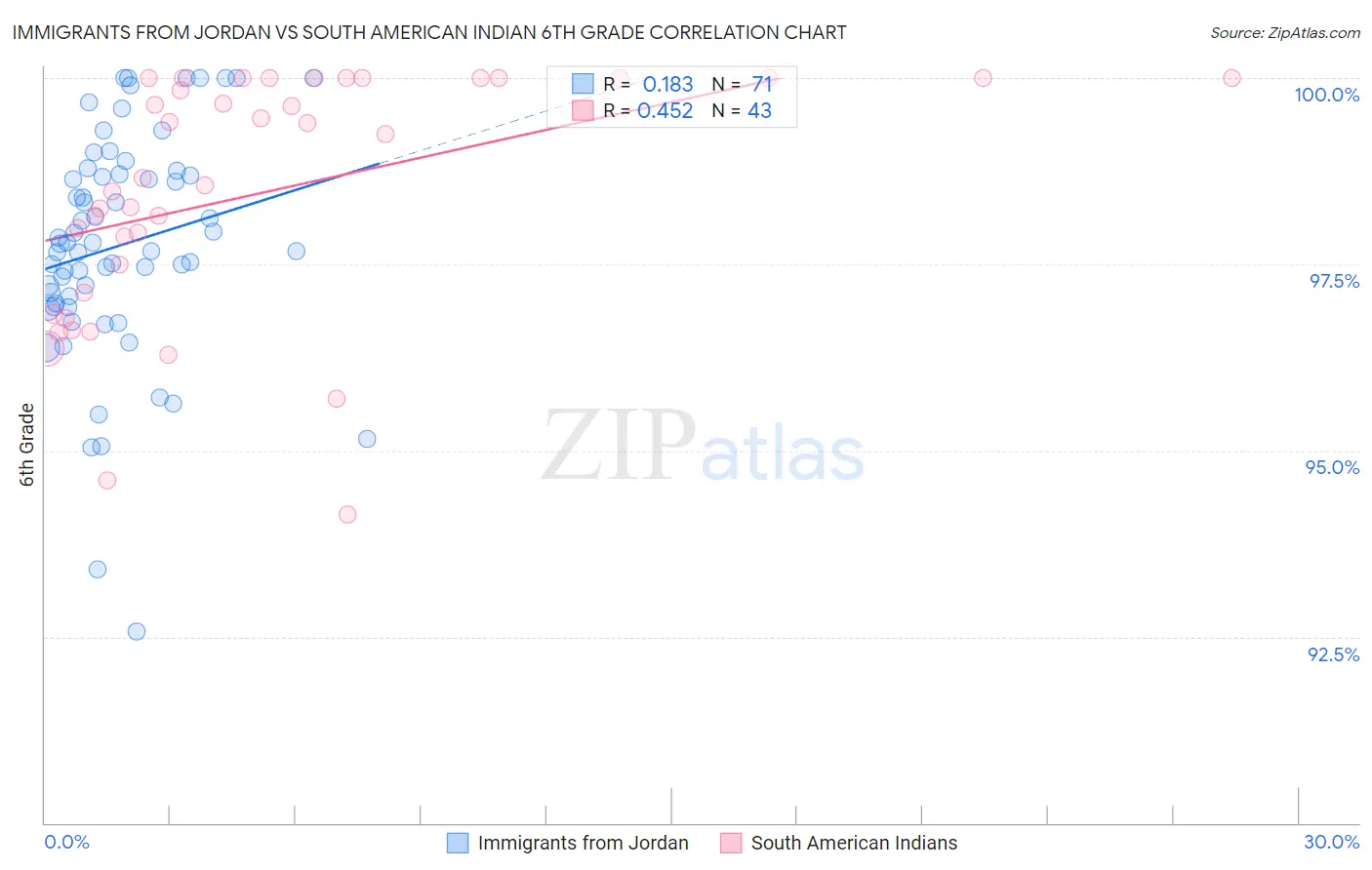 Immigrants from Jordan vs South American Indian 6th Grade