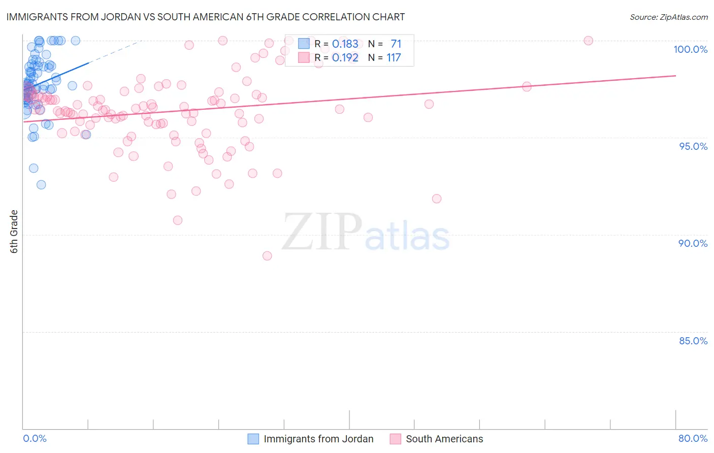 Immigrants from Jordan vs South American 6th Grade