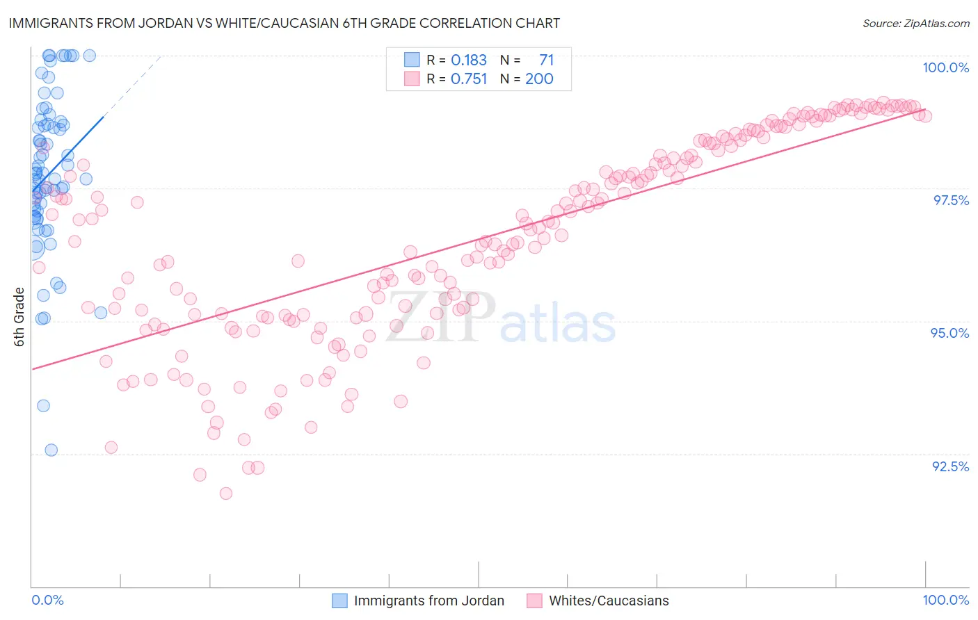 Immigrants from Jordan vs White/Caucasian 6th Grade