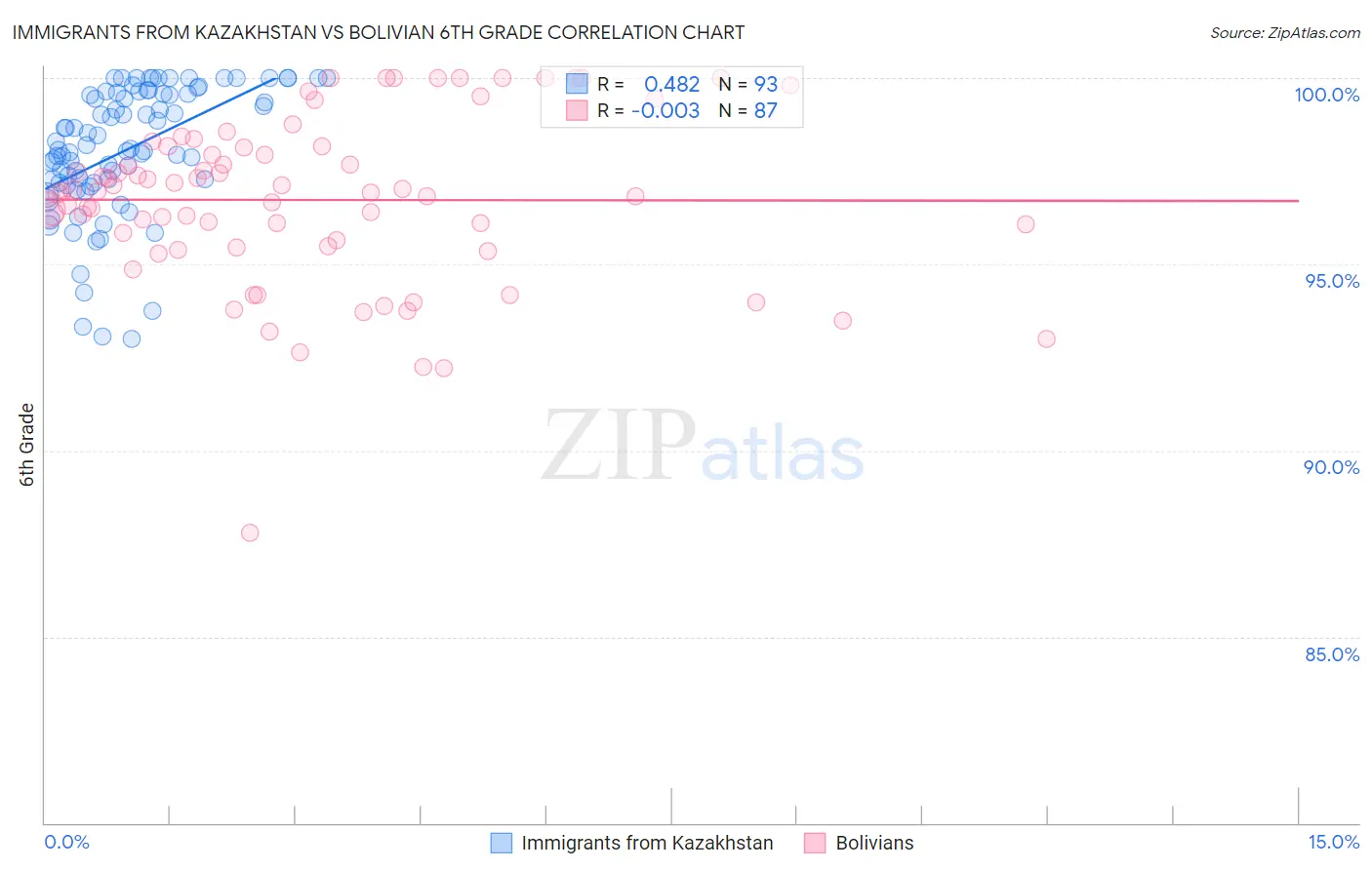 Immigrants from Kazakhstan vs Bolivian 6th Grade