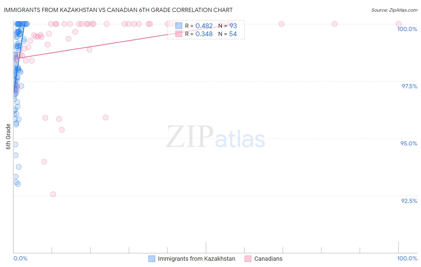 Immigrants from Kazakhstan vs Canadian 6th Grade