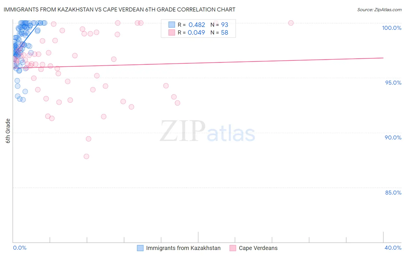 Immigrants from Kazakhstan vs Cape Verdean 6th Grade