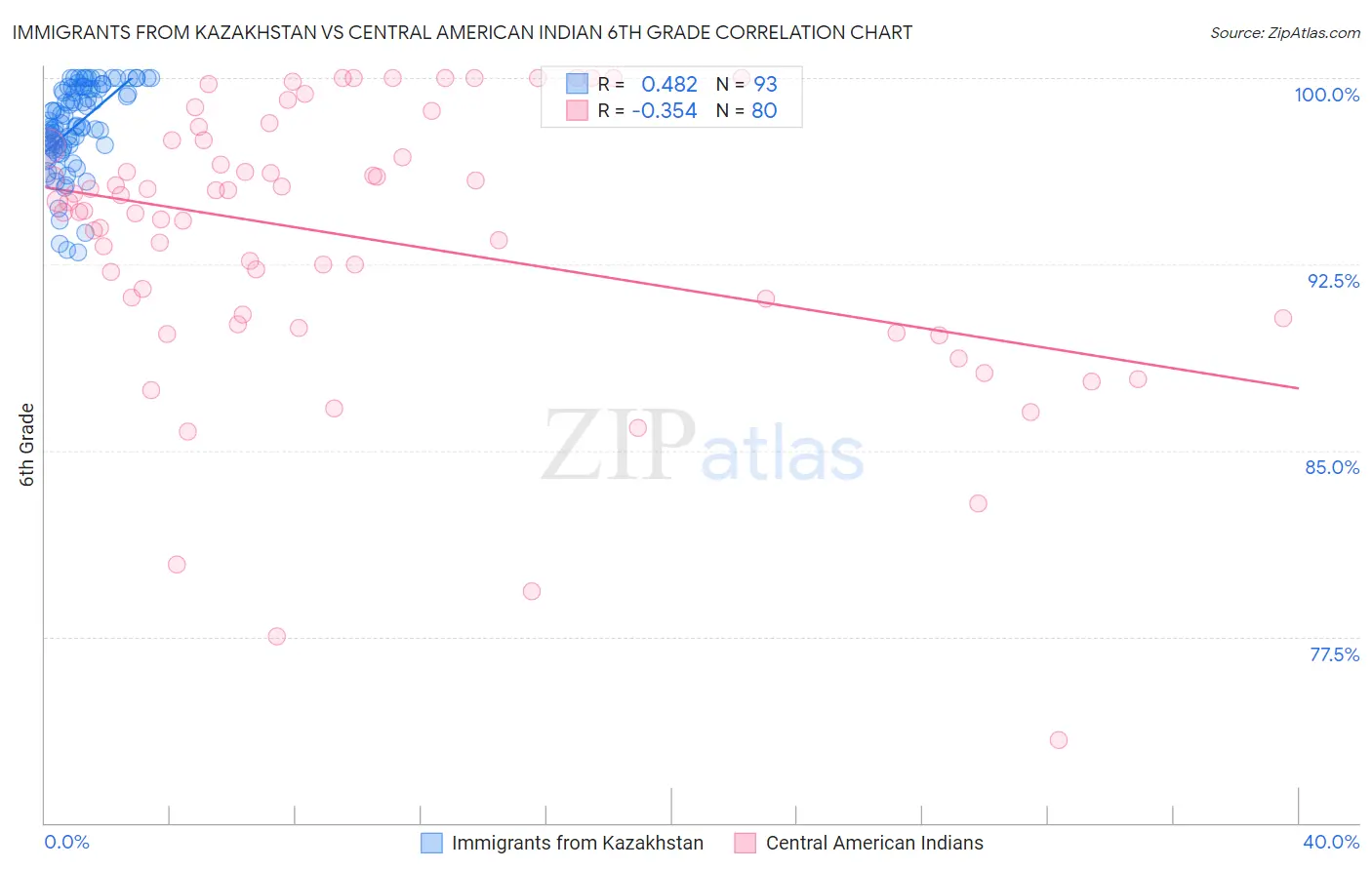 Immigrants from Kazakhstan vs Central American Indian 6th Grade