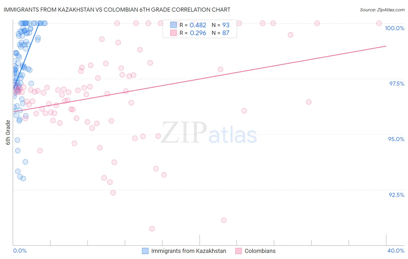 Immigrants from Kazakhstan vs Colombian 6th Grade