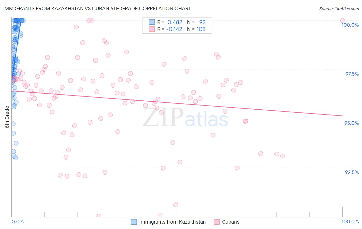 Immigrants from Kazakhstan vs Cuban 6th Grade