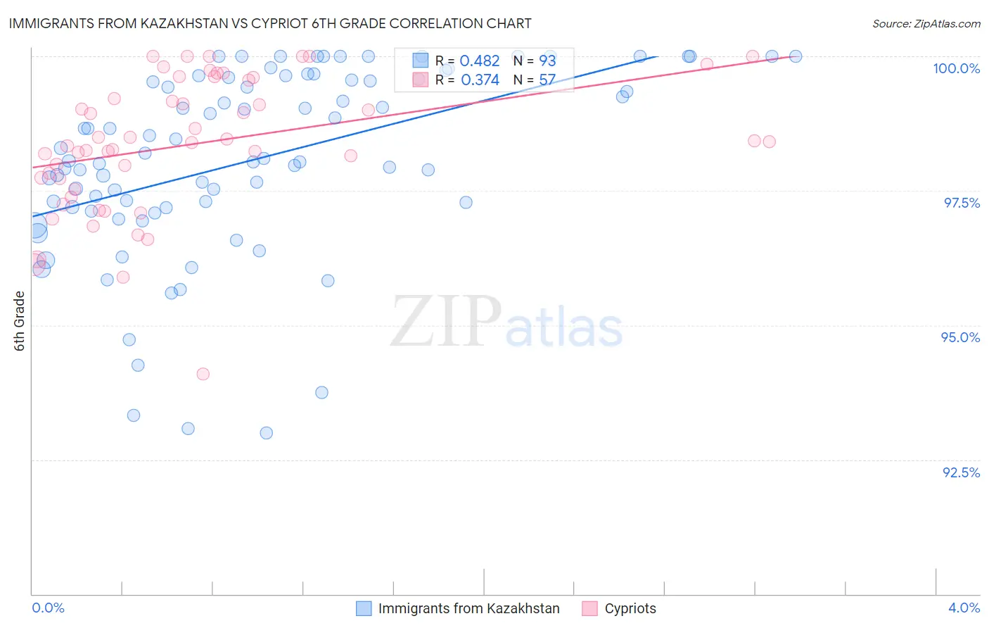 Immigrants from Kazakhstan vs Cypriot 6th Grade