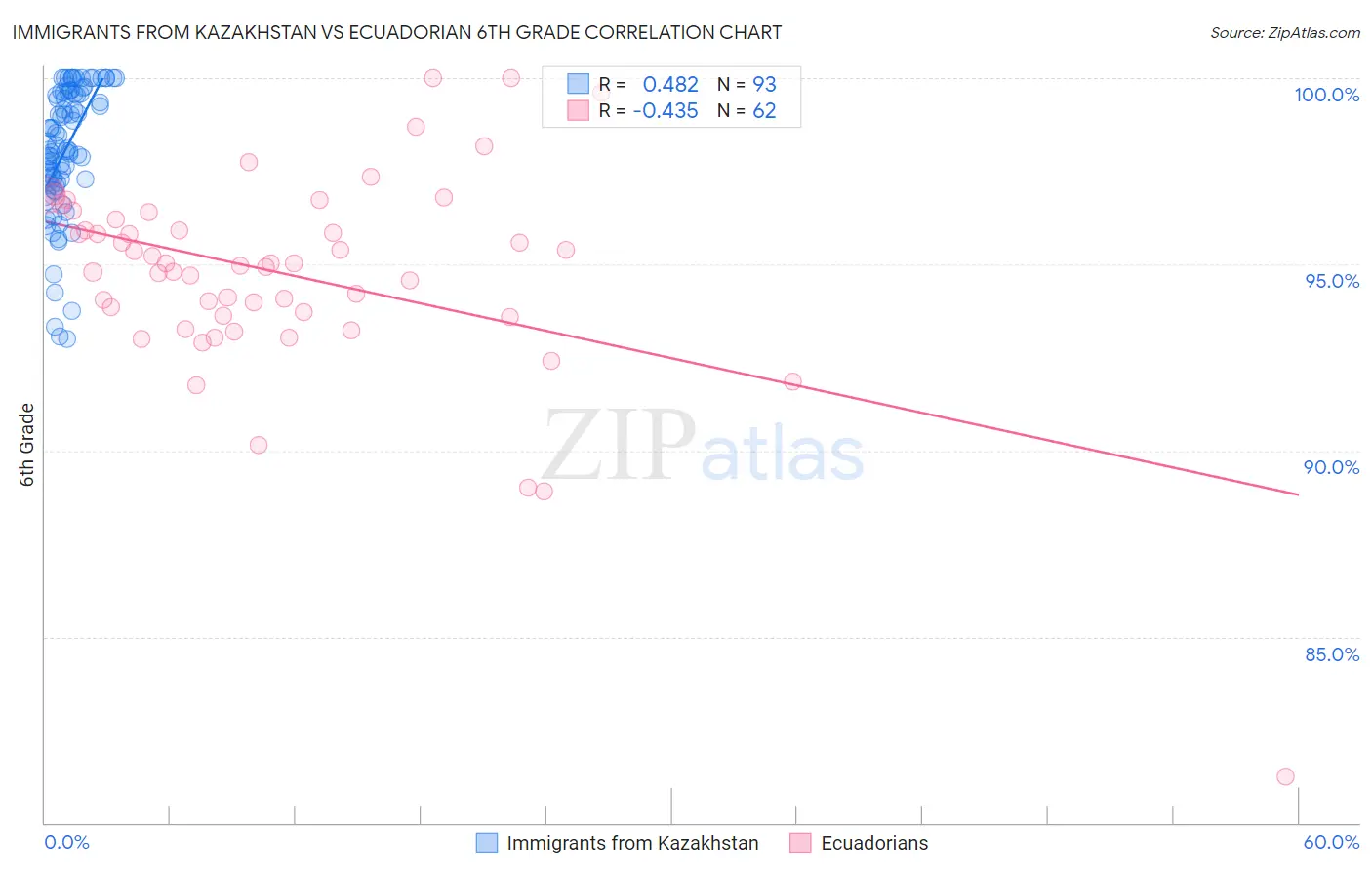 Immigrants from Kazakhstan vs Ecuadorian 6th Grade