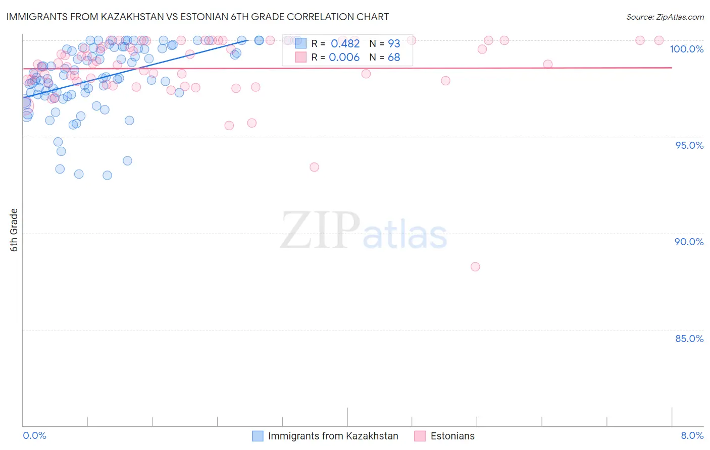 Immigrants from Kazakhstan vs Estonian 6th Grade