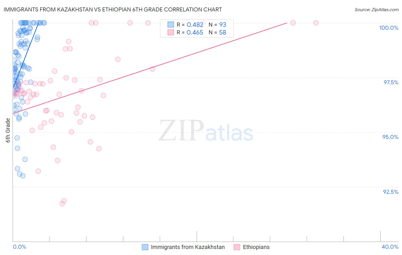 Immigrants from Kazakhstan vs Ethiopian 6th Grade