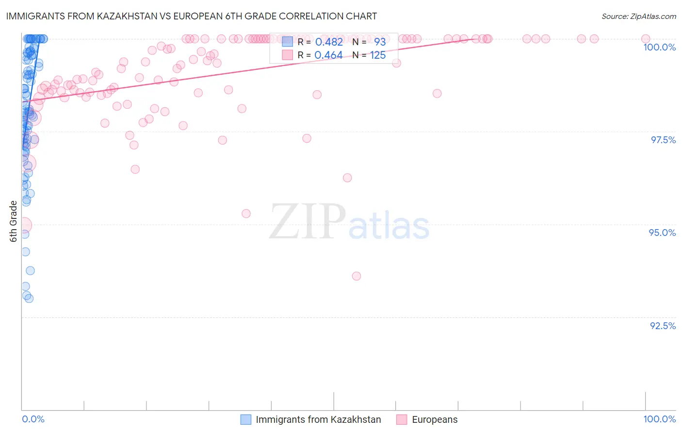 Immigrants from Kazakhstan vs European 6th Grade