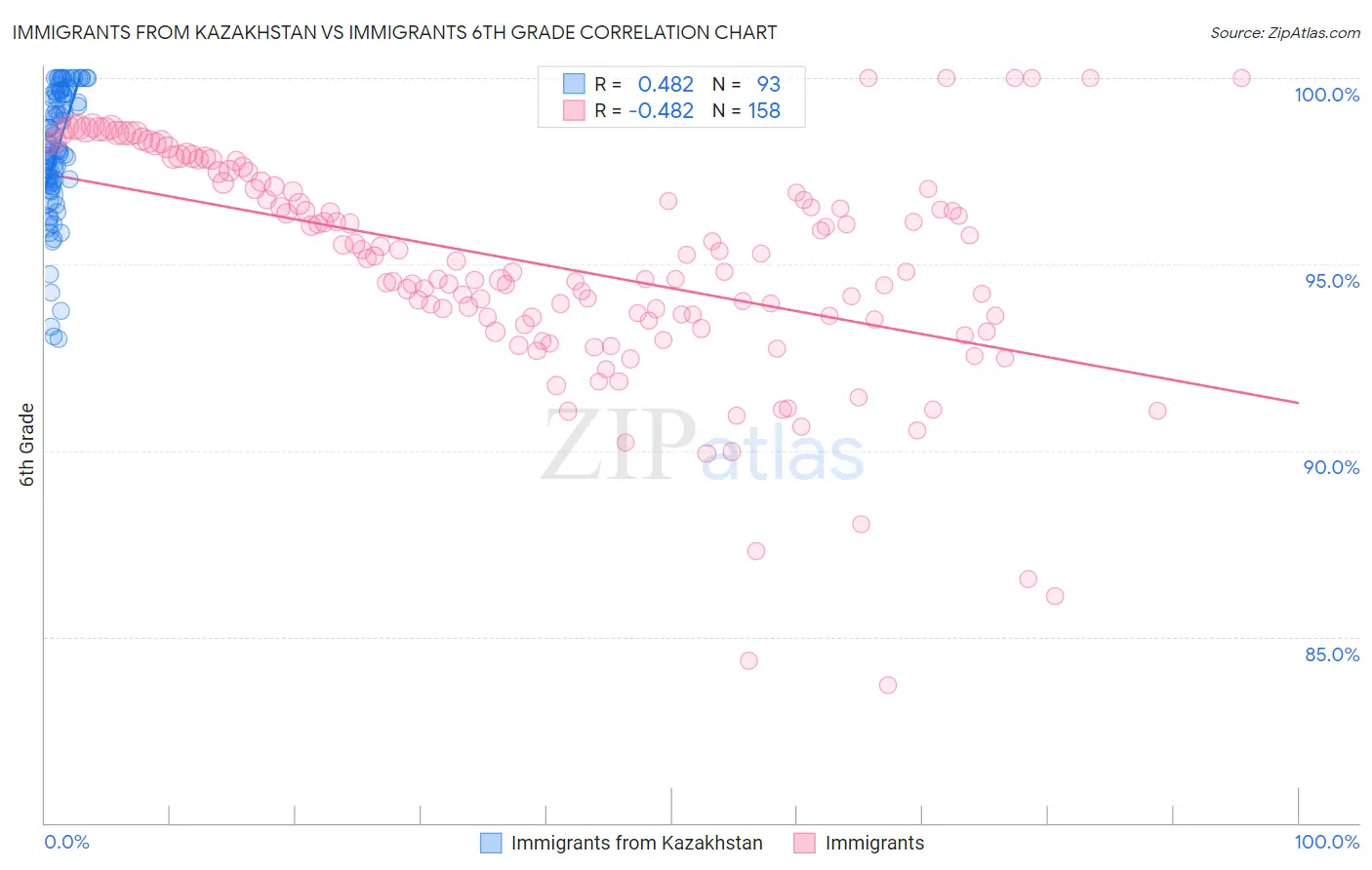 Immigrants from Kazakhstan vs Immigrants 6th Grade