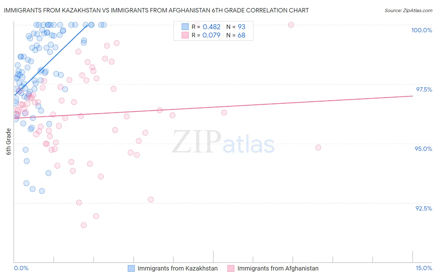 Immigrants from Kazakhstan vs Immigrants from Afghanistan 6th Grade