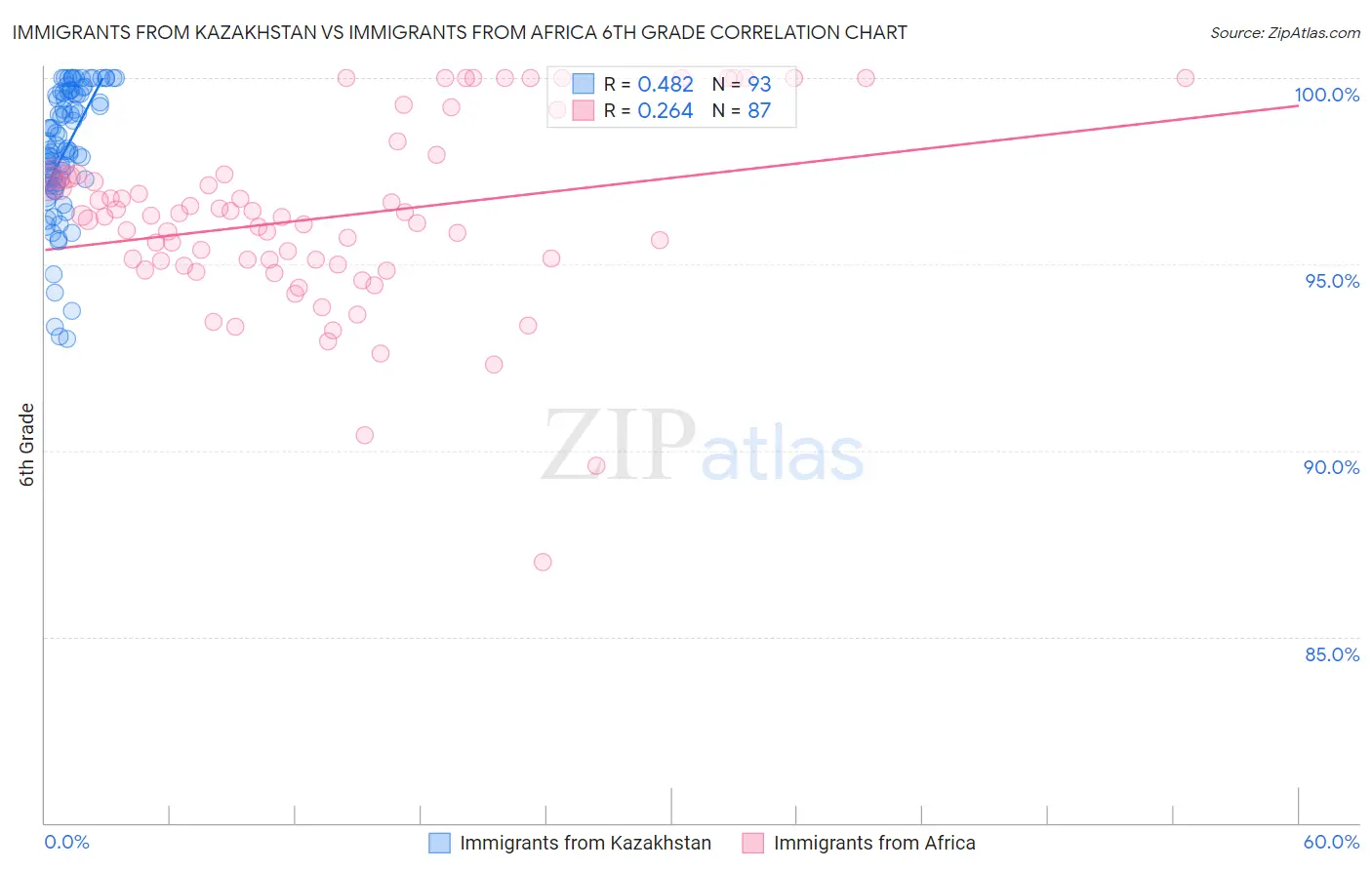 Immigrants from Kazakhstan vs Immigrants from Africa 6th Grade