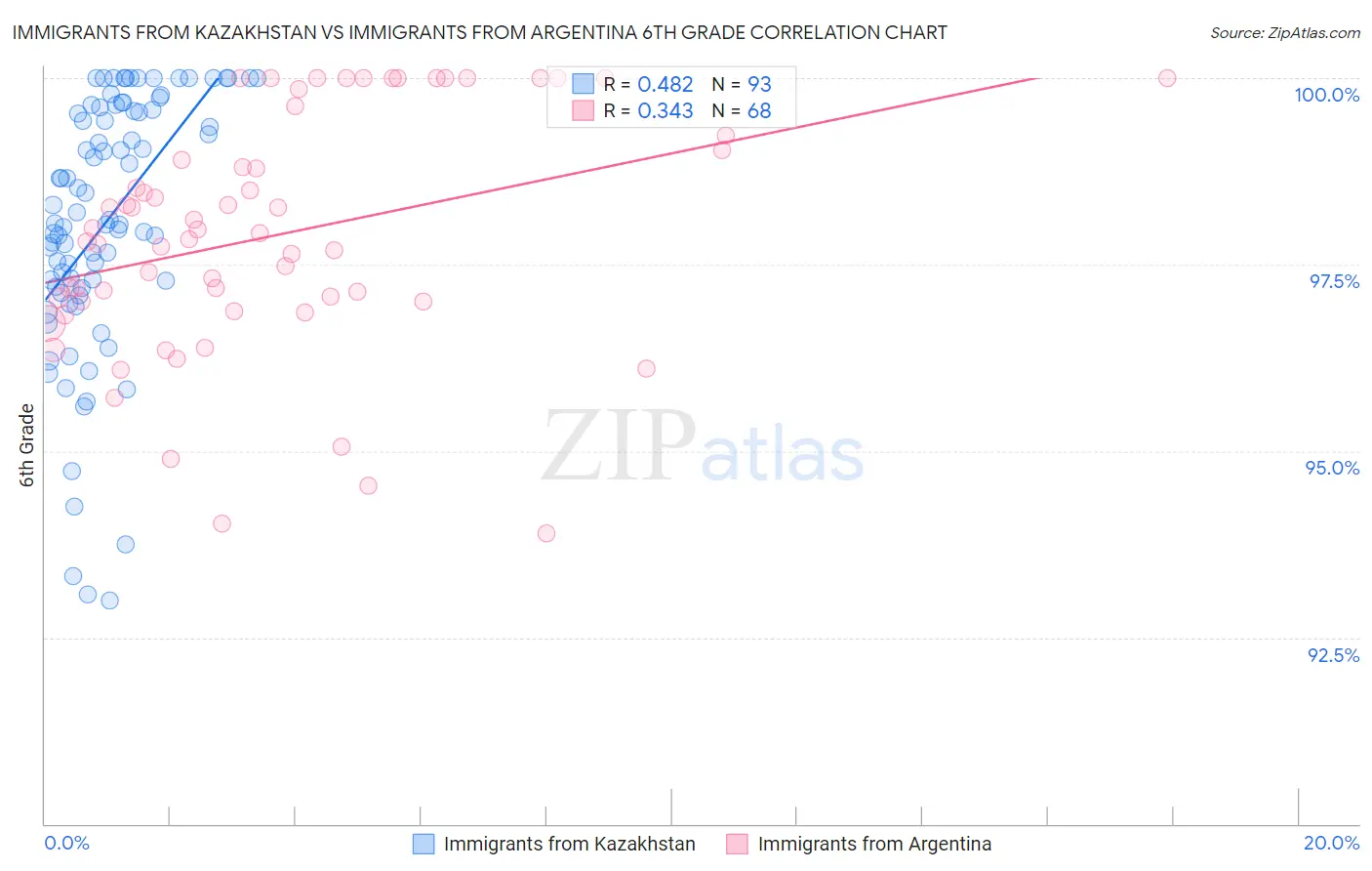 Immigrants from Kazakhstan vs Immigrants from Argentina 6th Grade