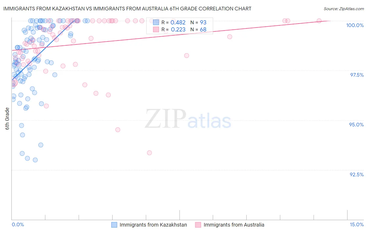 Immigrants from Kazakhstan vs Immigrants from Australia 6th Grade