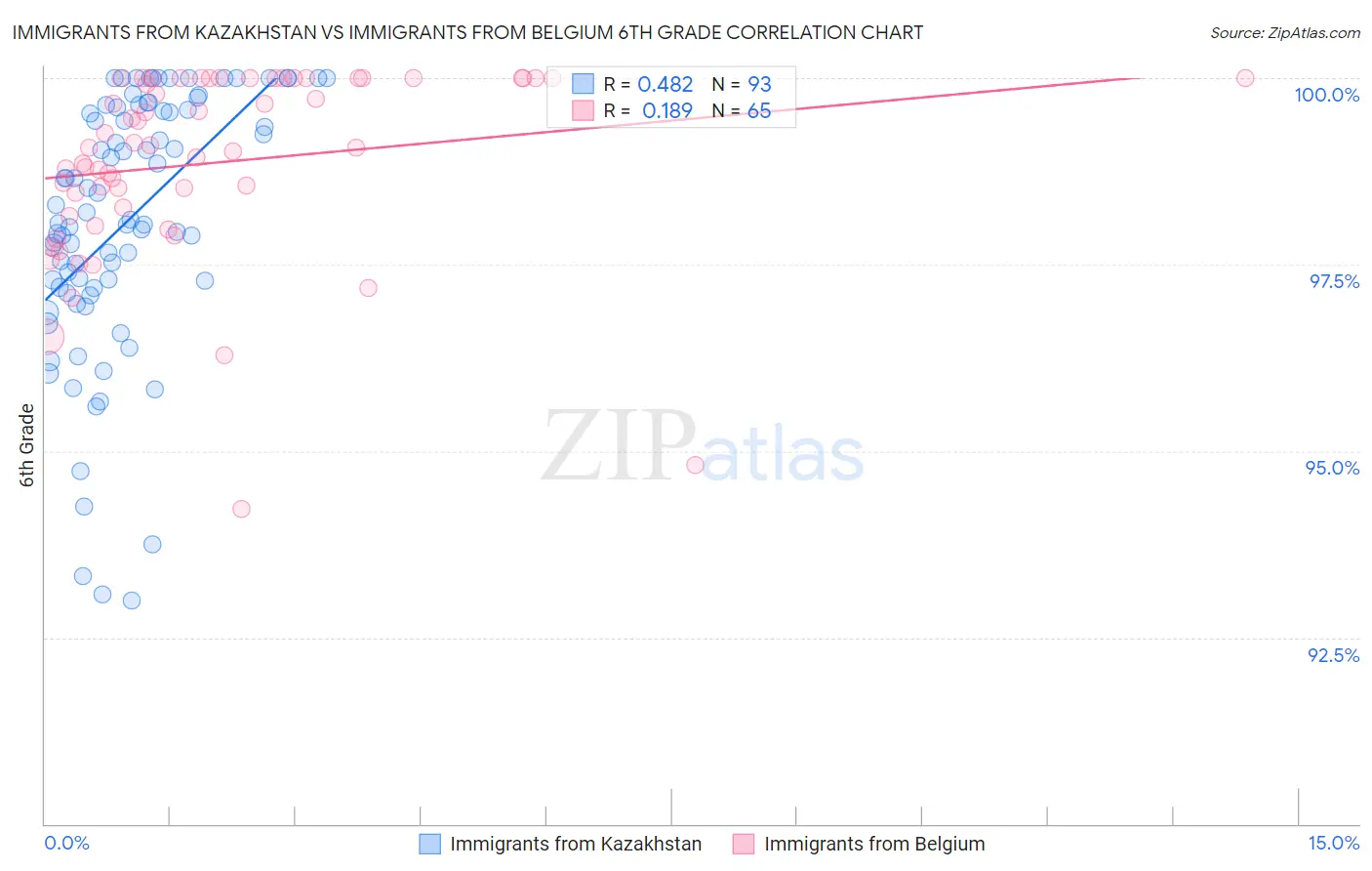 Immigrants from Kazakhstan vs Immigrants from Belgium 6th Grade