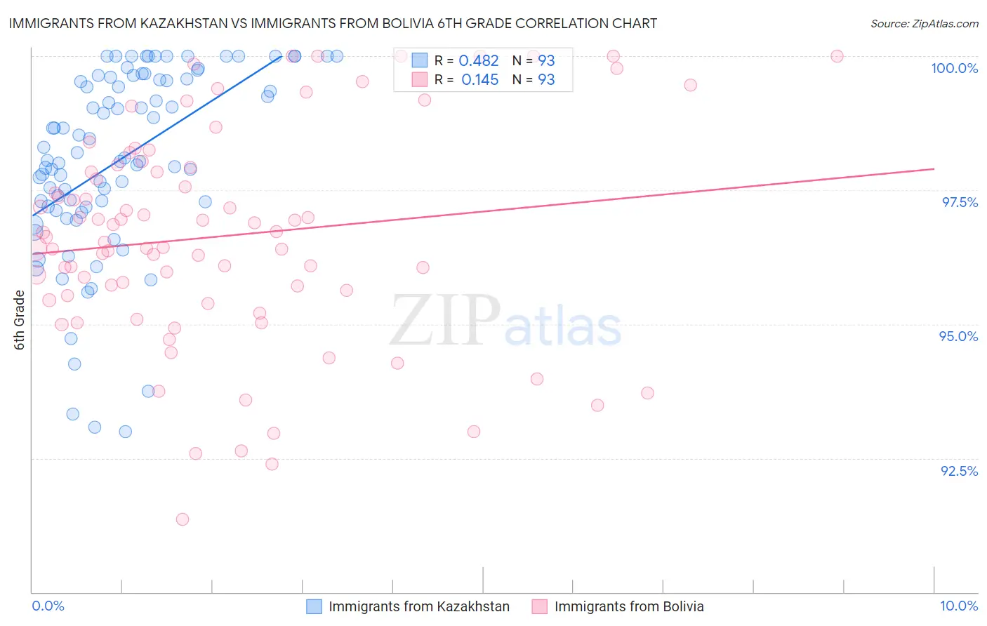 Immigrants from Kazakhstan vs Immigrants from Bolivia 6th Grade