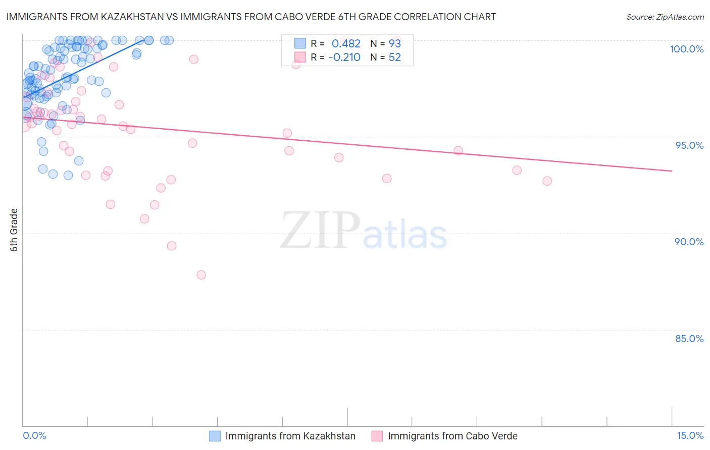 Immigrants from Kazakhstan vs Immigrants from Cabo Verde 6th Grade