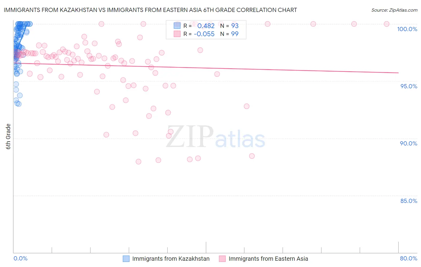 Immigrants from Kazakhstan vs Immigrants from Eastern Asia 6th Grade