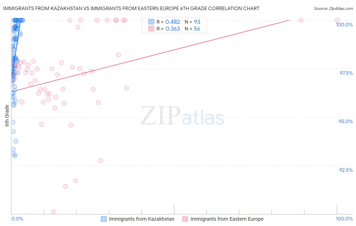 Immigrants from Kazakhstan vs Immigrants from Eastern Europe 6th Grade