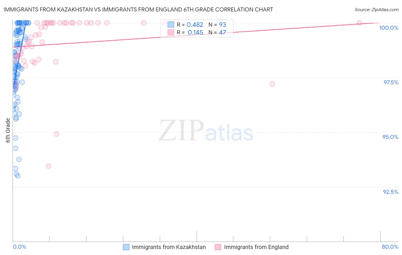 Immigrants from Kazakhstan vs Immigrants from England 6th Grade