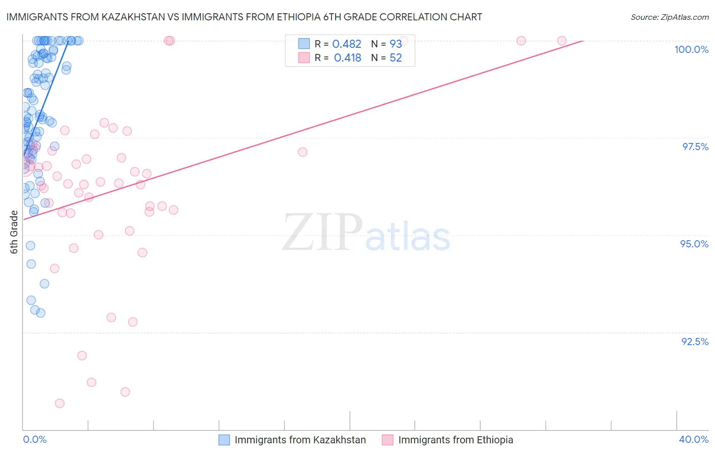 Immigrants from Kazakhstan vs Immigrants from Ethiopia 6th Grade