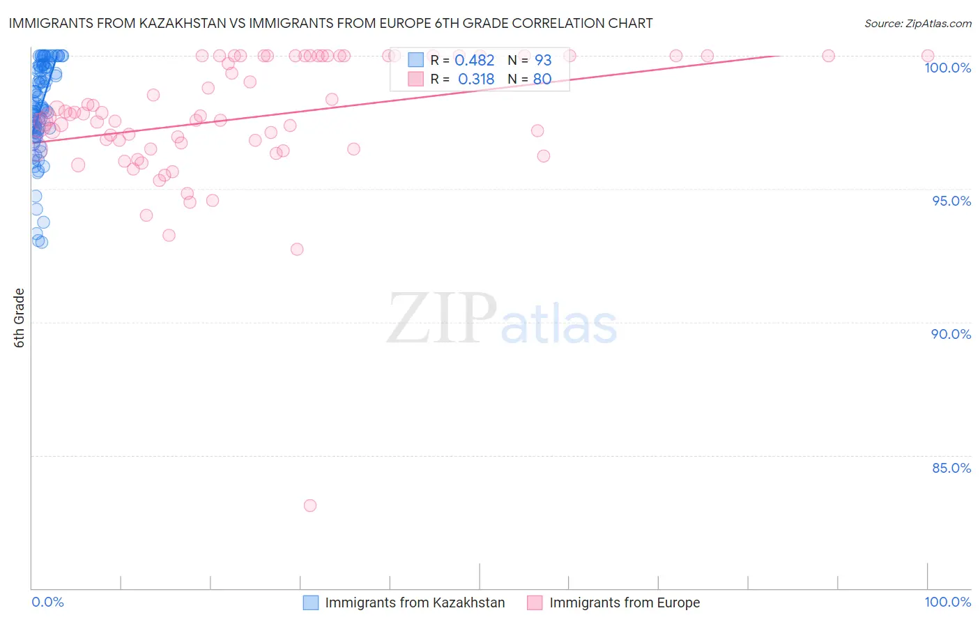 Immigrants from Kazakhstan vs Immigrants from Europe 6th Grade