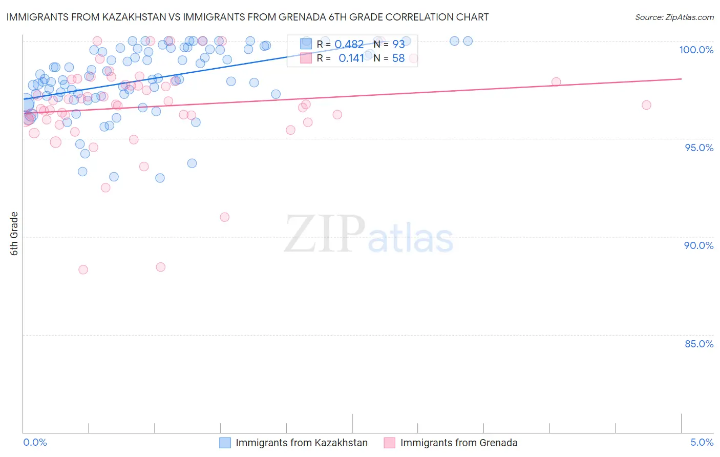 Immigrants from Kazakhstan vs Immigrants from Grenada 6th Grade