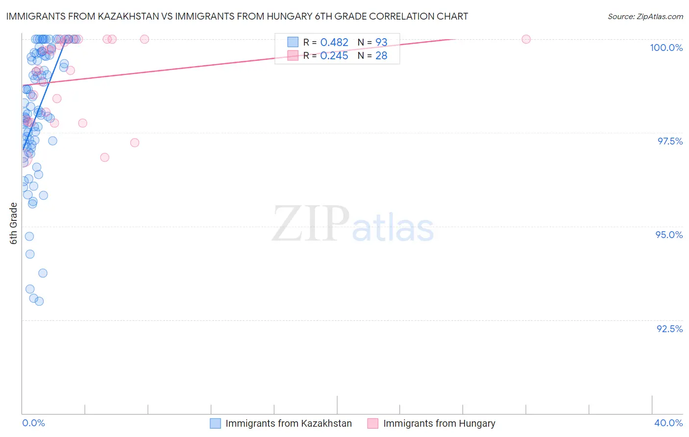 Immigrants from Kazakhstan vs Immigrants from Hungary 6th Grade