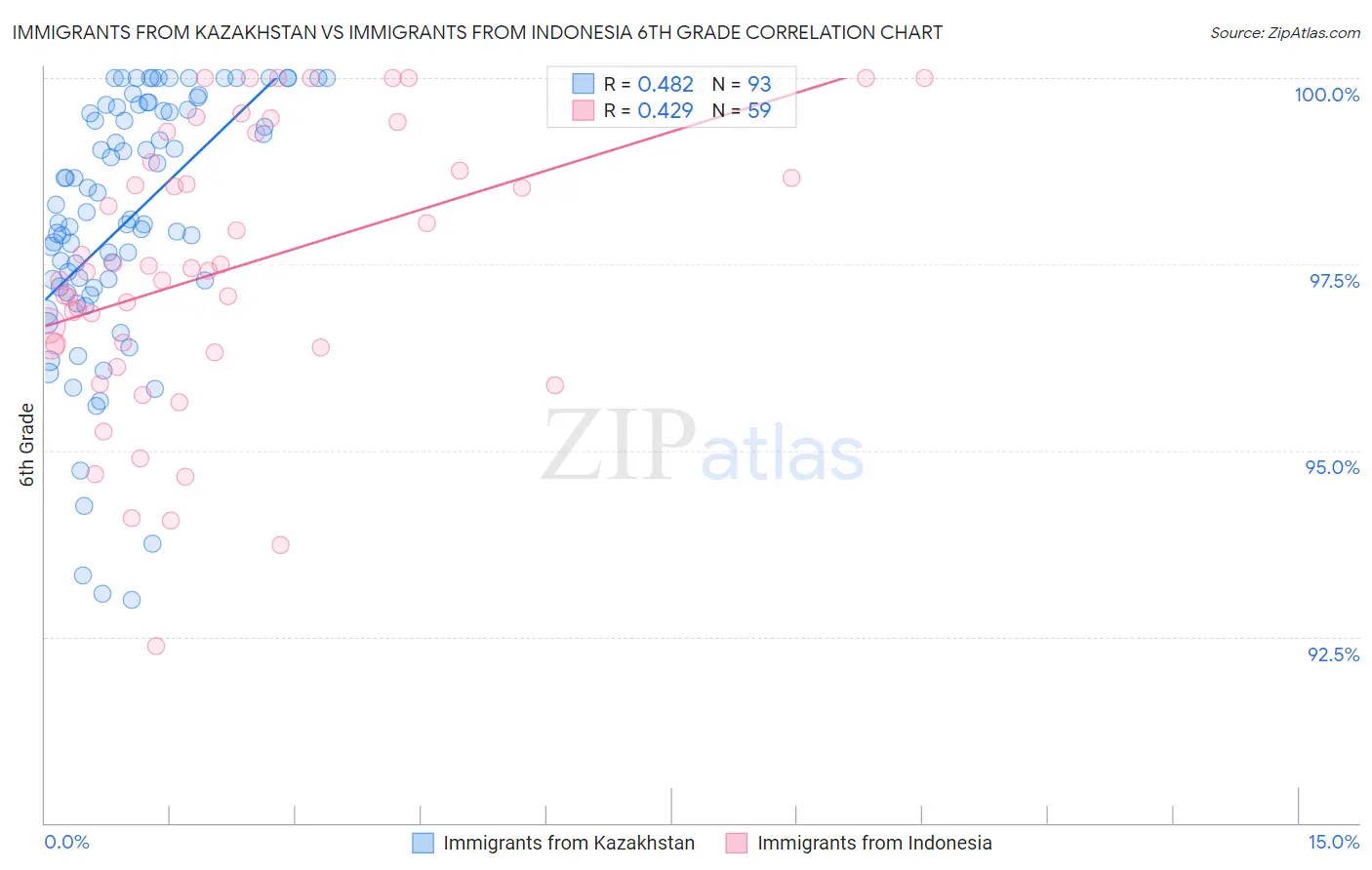 Immigrants from Kazakhstan vs Immigrants from Indonesia 6th Grade