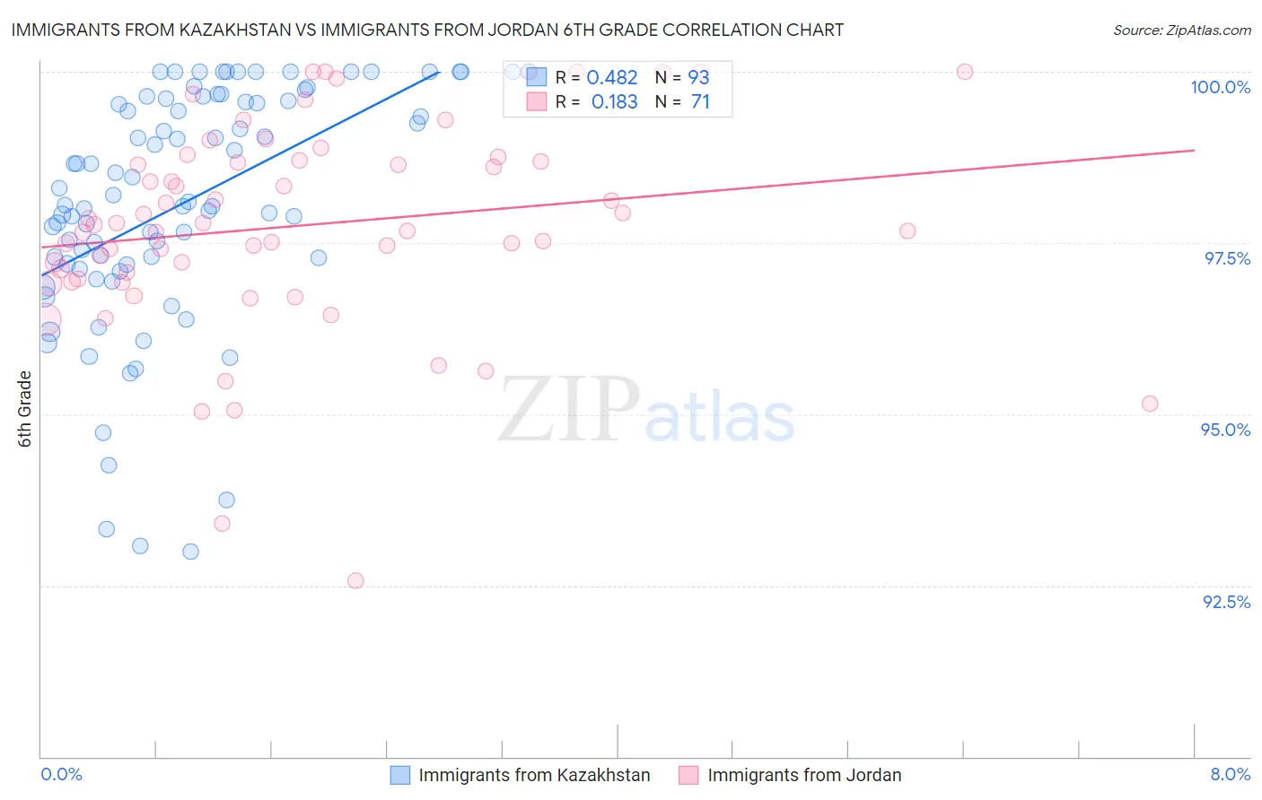 Immigrants from Kazakhstan vs Immigrants from Jordan 6th Grade