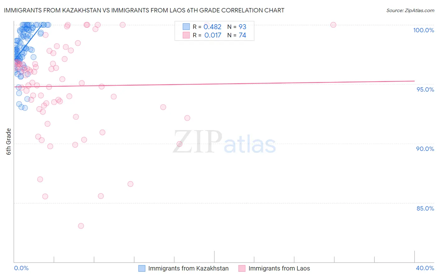 Immigrants from Kazakhstan vs Immigrants from Laos 6th Grade