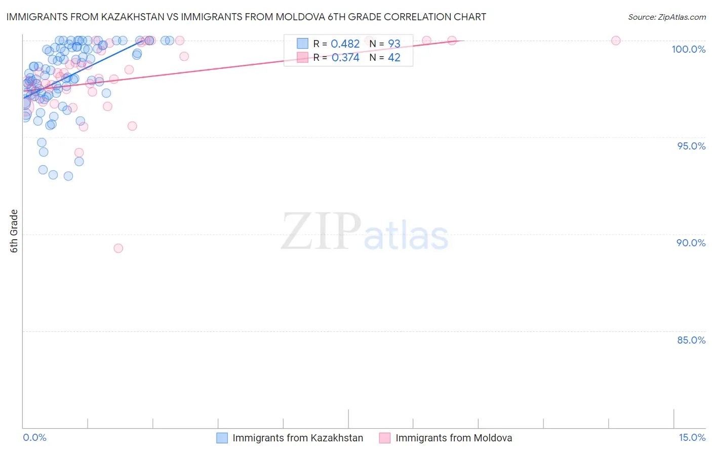 Immigrants from Kazakhstan vs Immigrants from Moldova 6th Grade