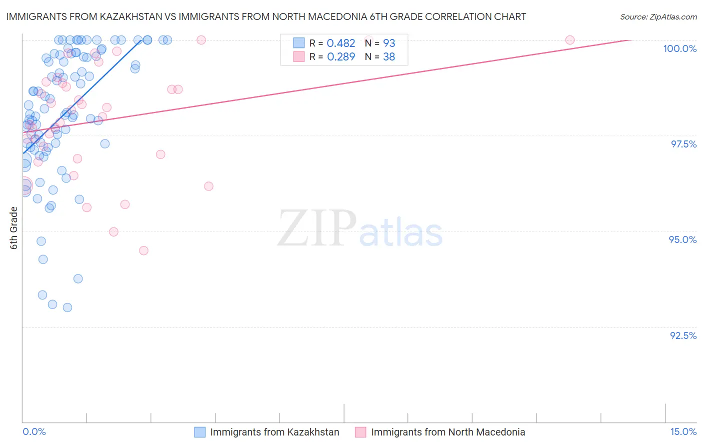 Immigrants from Kazakhstan vs Immigrants from North Macedonia 6th Grade