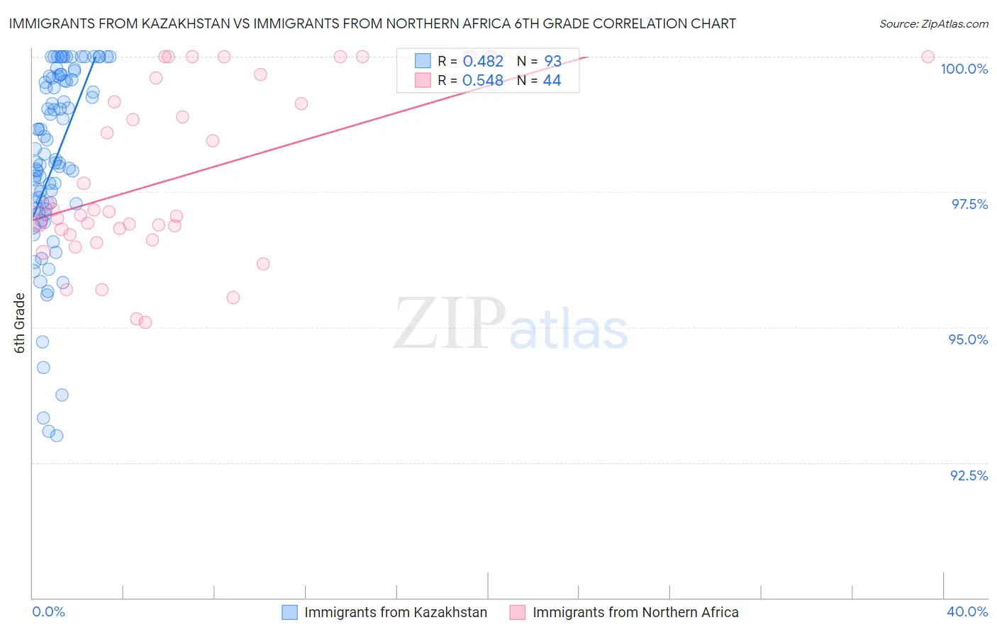 Immigrants from Kazakhstan vs Immigrants from Northern Africa 6th Grade