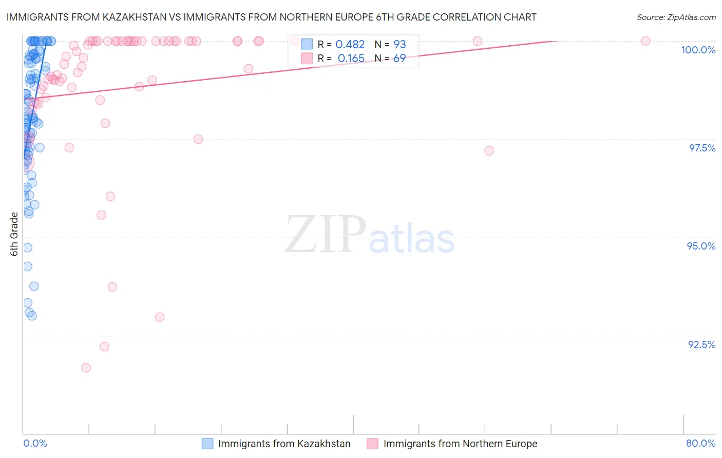 Immigrants from Kazakhstan vs Immigrants from Northern Europe 6th Grade