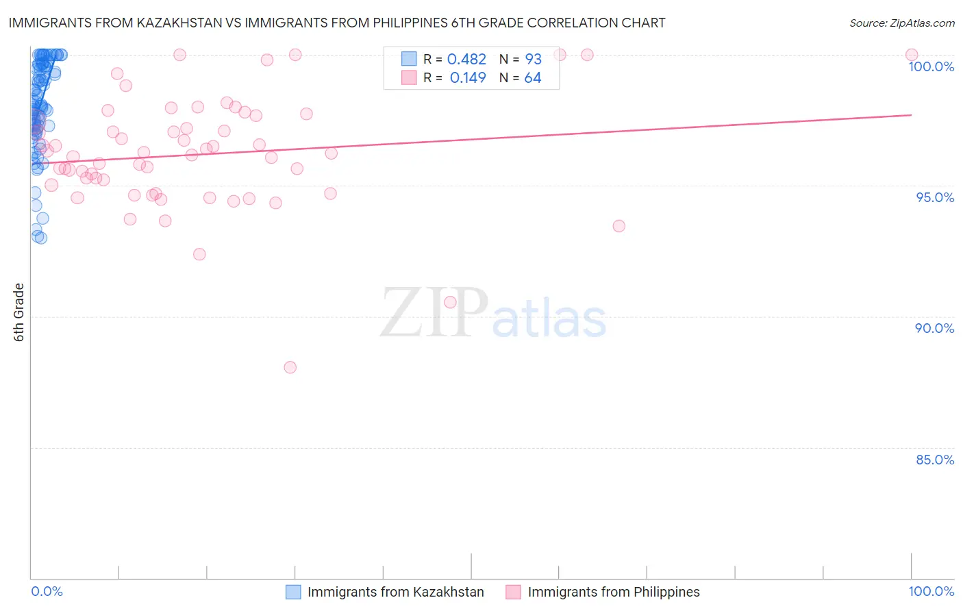 Immigrants from Kazakhstan vs Immigrants from Philippines 6th Grade