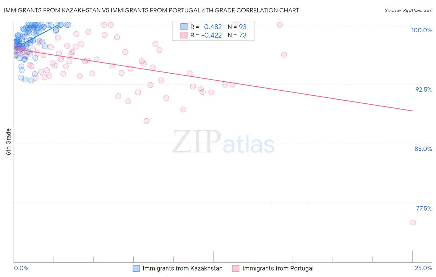 Immigrants from Kazakhstan vs Immigrants from Portugal 6th Grade