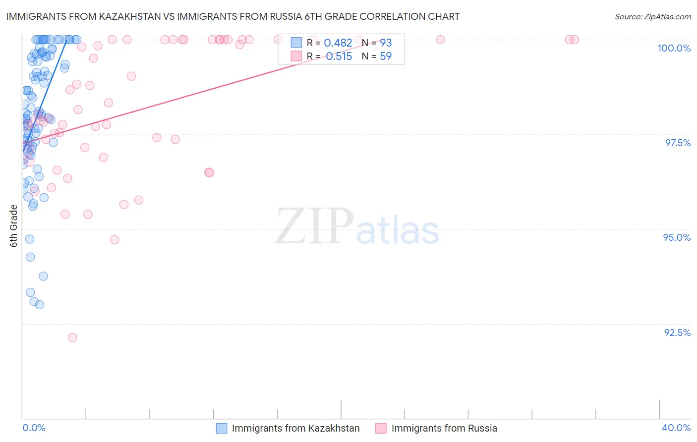 Immigrants from Kazakhstan vs Immigrants from Russia 6th Grade