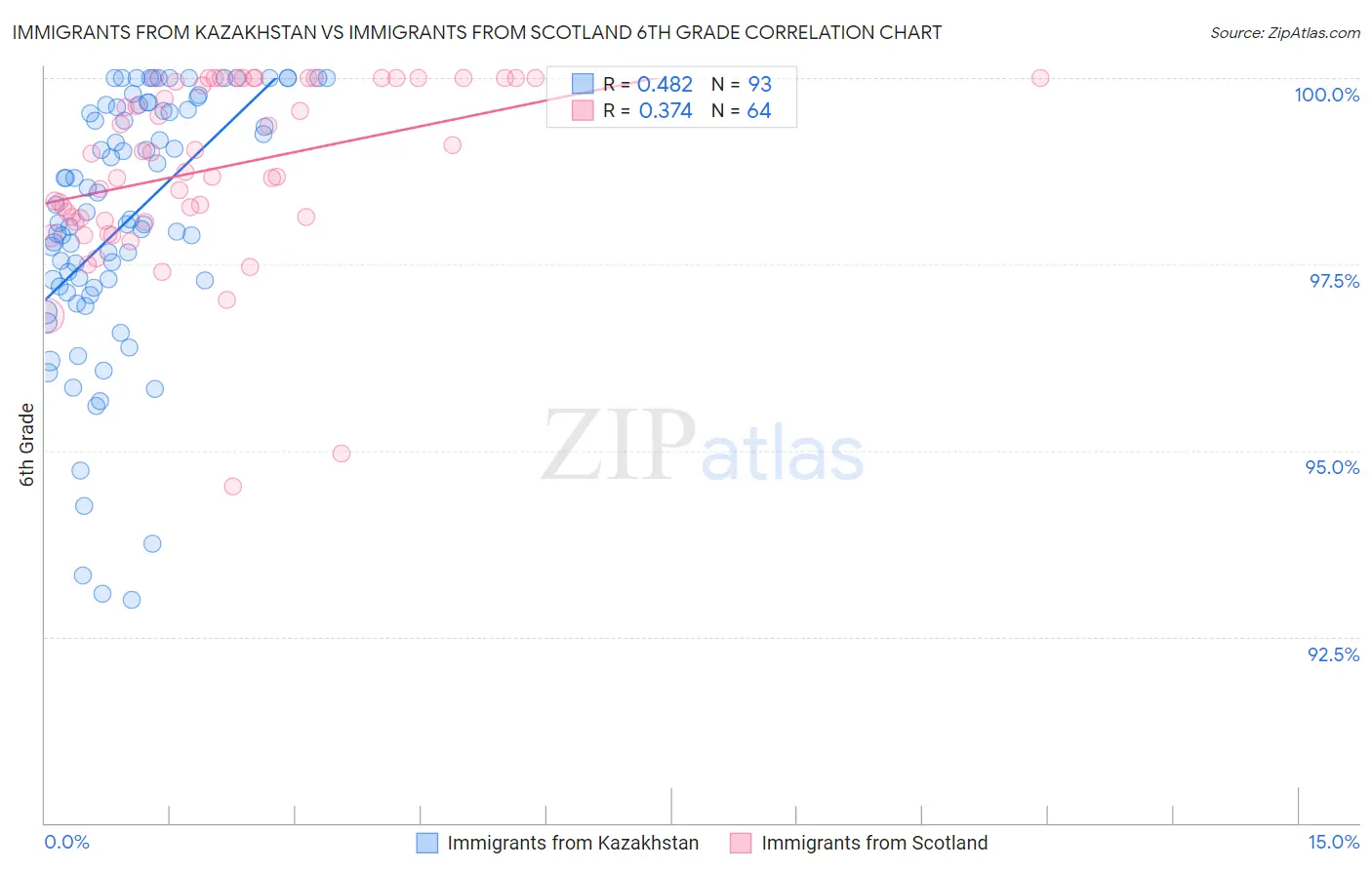 Immigrants from Kazakhstan vs Immigrants from Scotland 6th Grade