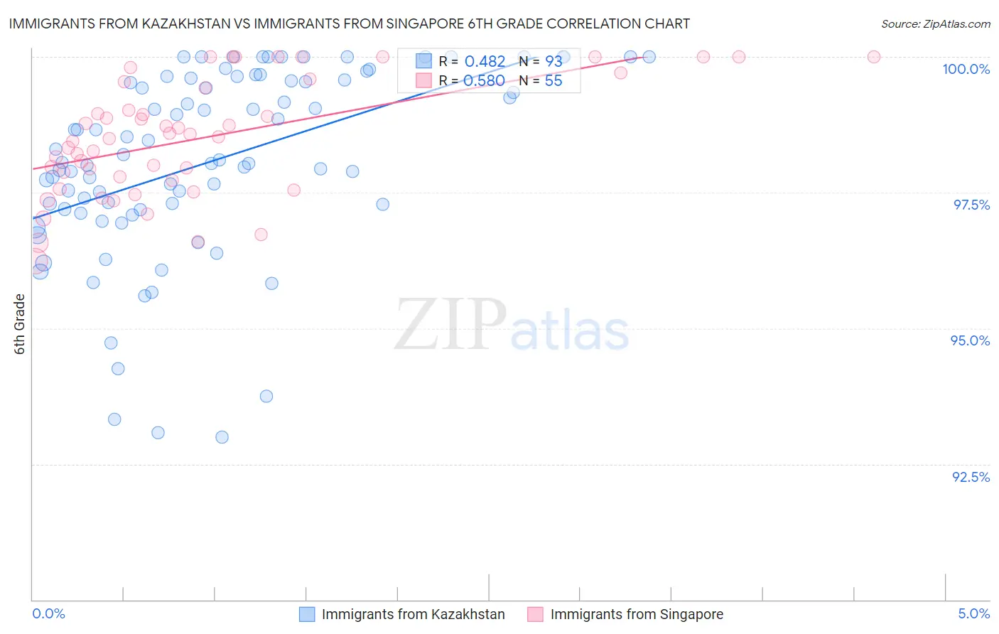 Immigrants from Kazakhstan vs Immigrants from Singapore 6th Grade