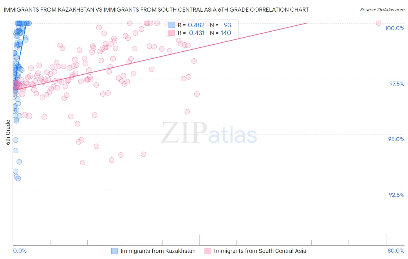 Immigrants from Kazakhstan vs Immigrants from South Central Asia 6th Grade