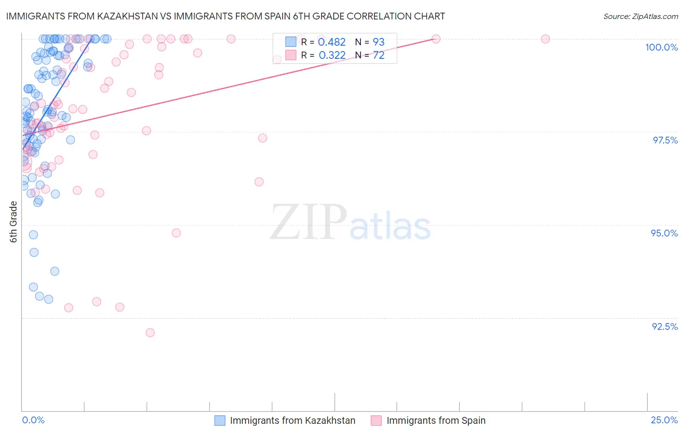 Immigrants from Kazakhstan vs Immigrants from Spain 6th Grade