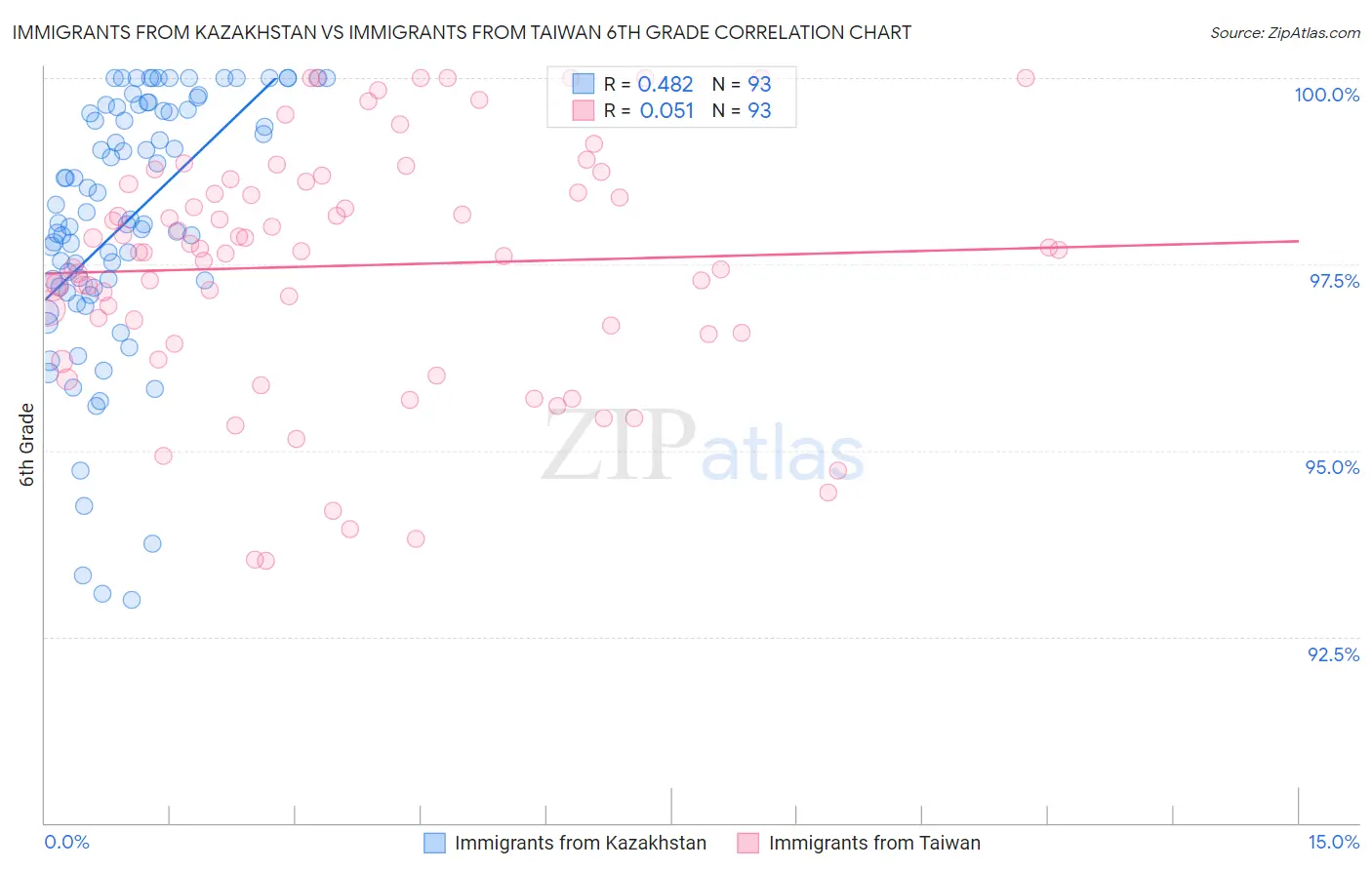 Immigrants from Kazakhstan vs Immigrants from Taiwan 6th Grade