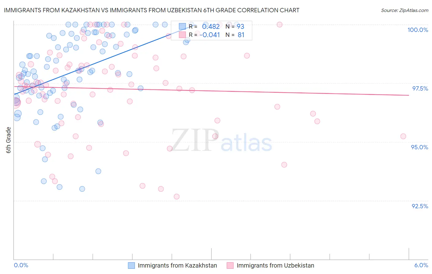 Immigrants from Kazakhstan vs Immigrants from Uzbekistan 6th Grade