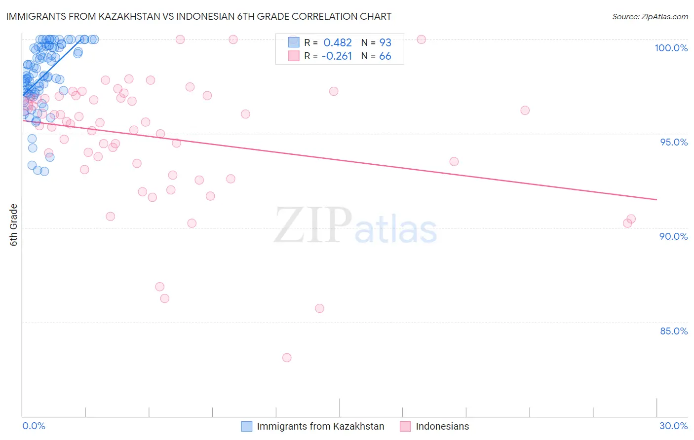 Immigrants from Kazakhstan vs Indonesian 6th Grade