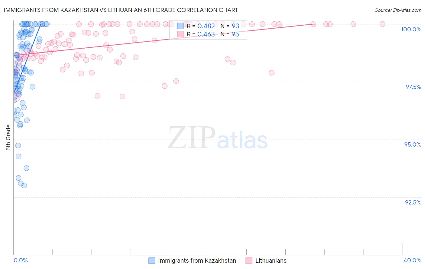 Immigrants from Kazakhstan vs Lithuanian 6th Grade