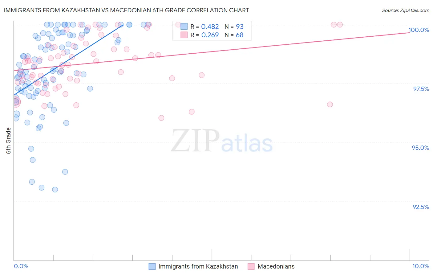 Immigrants from Kazakhstan vs Macedonian 6th Grade