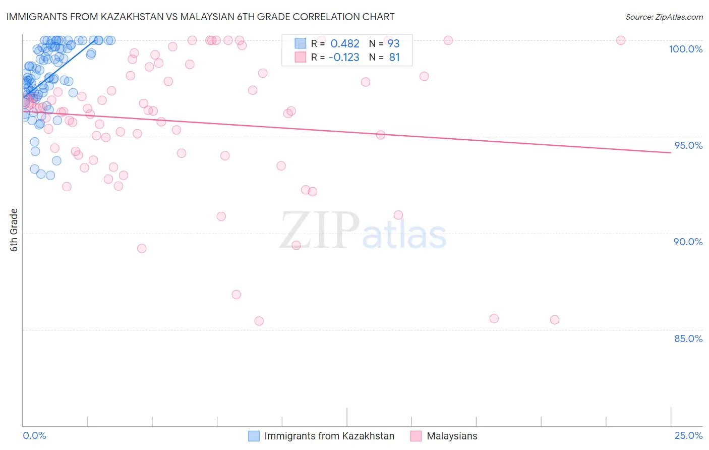 Immigrants from Kazakhstan vs Malaysian 6th Grade